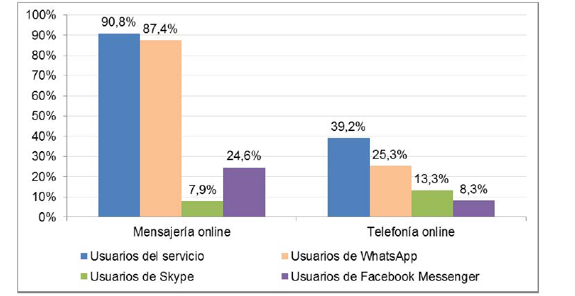 Individuos que usan Internet al menos semanalmente