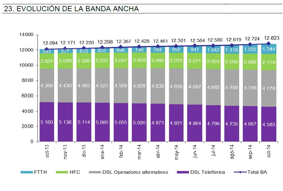 Evolución de la Banda ancha