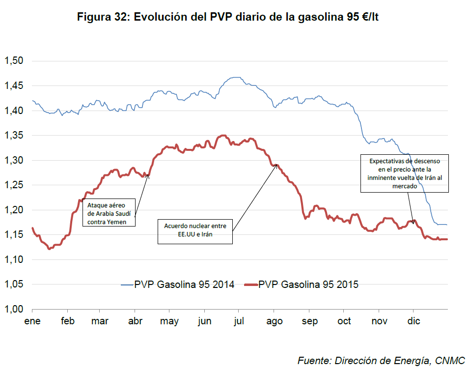 EVOLUCIÓN DEL PVP DIARIO DE LA GASOLINA 95€/lt