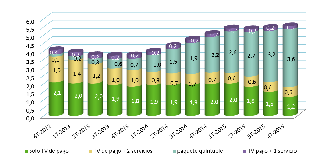 Suscripciones (en millones)