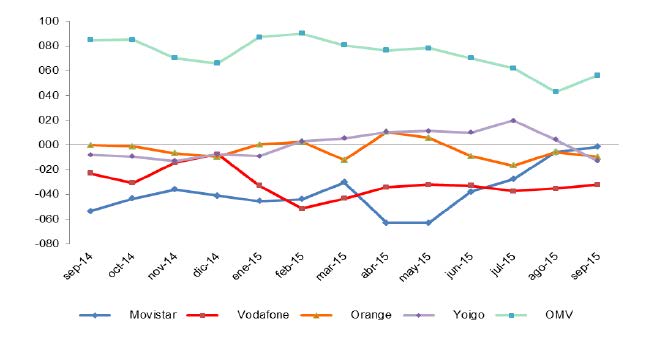 EVOLUCIÓN MENSUAL DEL SALDO NETO DE PORTABILIDAD POR OPERADOR (en miles)