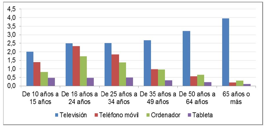 Consumo de contenidos audiovisuales por plataforma y tramo de edad en día laborable (media de horas al día, IV-2015)