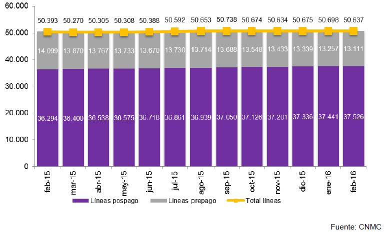 EVOLUCIÓN DEL PARQUE DE LÍNEAS MÓVILES (en miles)