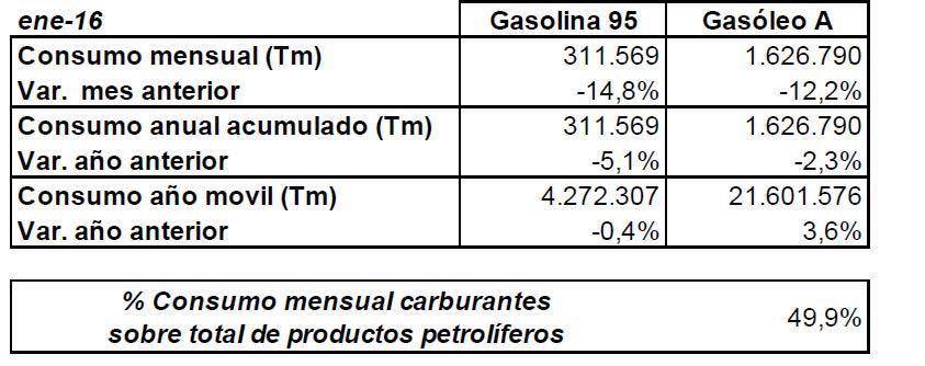 Consumo mensual carburantes sobre total de productos petrlíferos