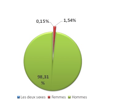 Presencia de hombres y mujeres