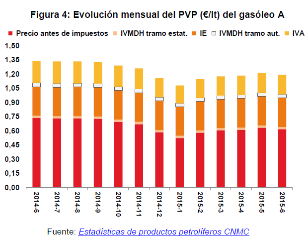 Evolución mensual de PVP (euros /litros)del gasóleo A