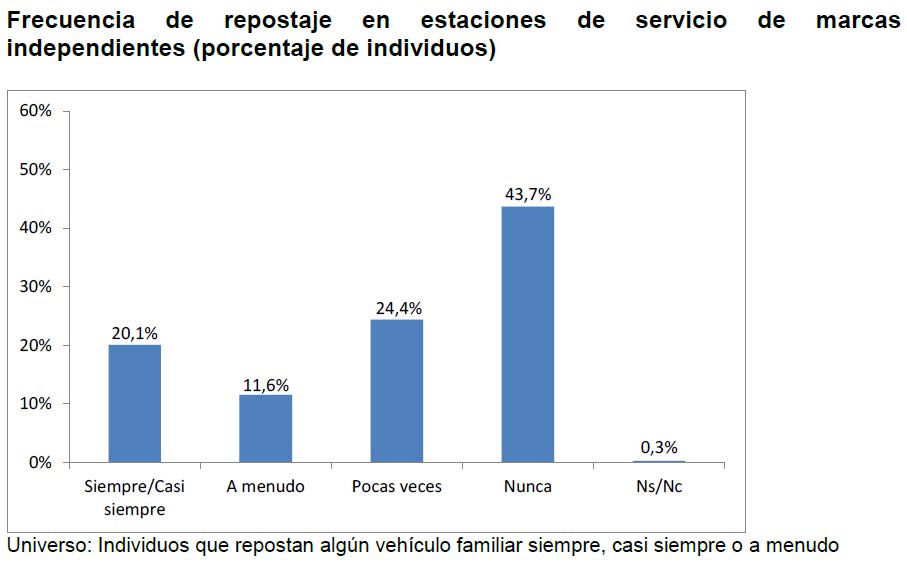 Frecuencia de repostaje en estaciones de servicio de marcas independientes(porcentaje de individuos)