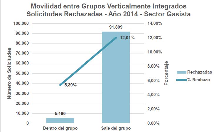 Movilidad entre grupos verticalmente integrados Solicitudes rechazadas año 2014 sector gasista