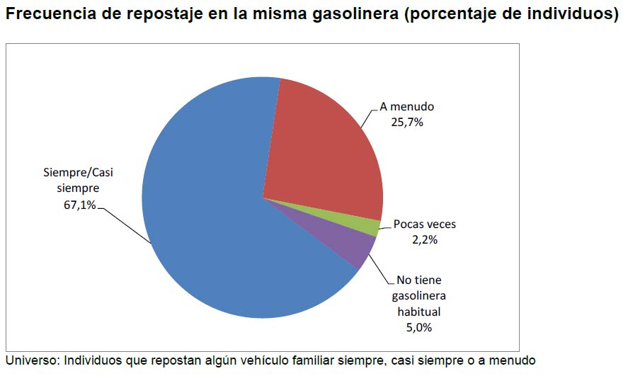 Frecuencia de repostaje en la misma (porcentaje de individuos)