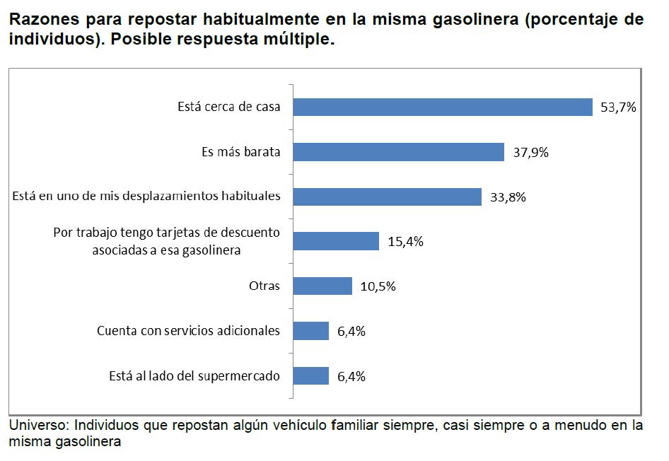 Razones para repostar habitualmente en la mima gasolinera (porcentaje de individuos).Posible respuesta múltiple