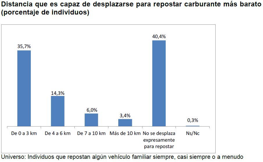 Distancia que es capaz de desplazarse para repostar carburante más barato(Porcentaje de individuos)