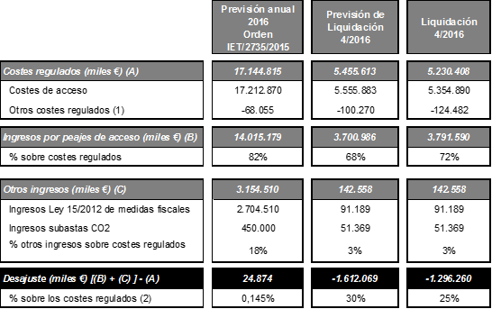 Cuadro 1. Desajuste de la previsión anual y desajustes de la Liquidación provisional 4/2016