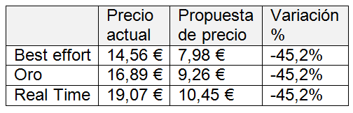 tabla en la que se aprecia la variación de precio