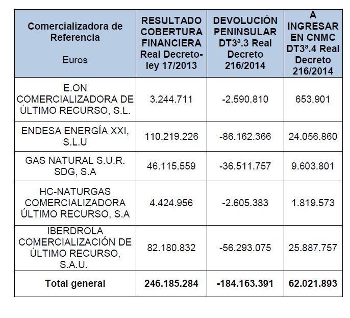 Tabla en la que se puede apreciar distintas comercializadoras