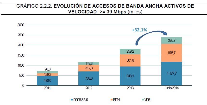 Evolución de accesos de banda ancha activos de velocidad>=30 Mbps (miles)